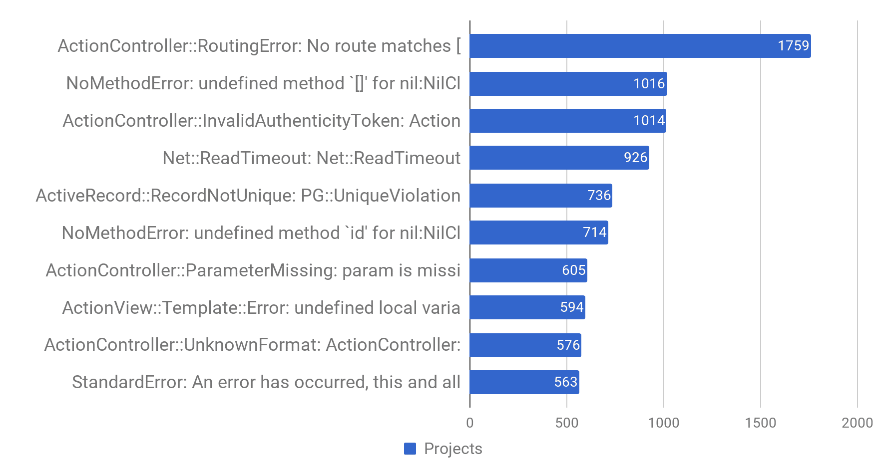 Screenshot of Rails Error Statistics