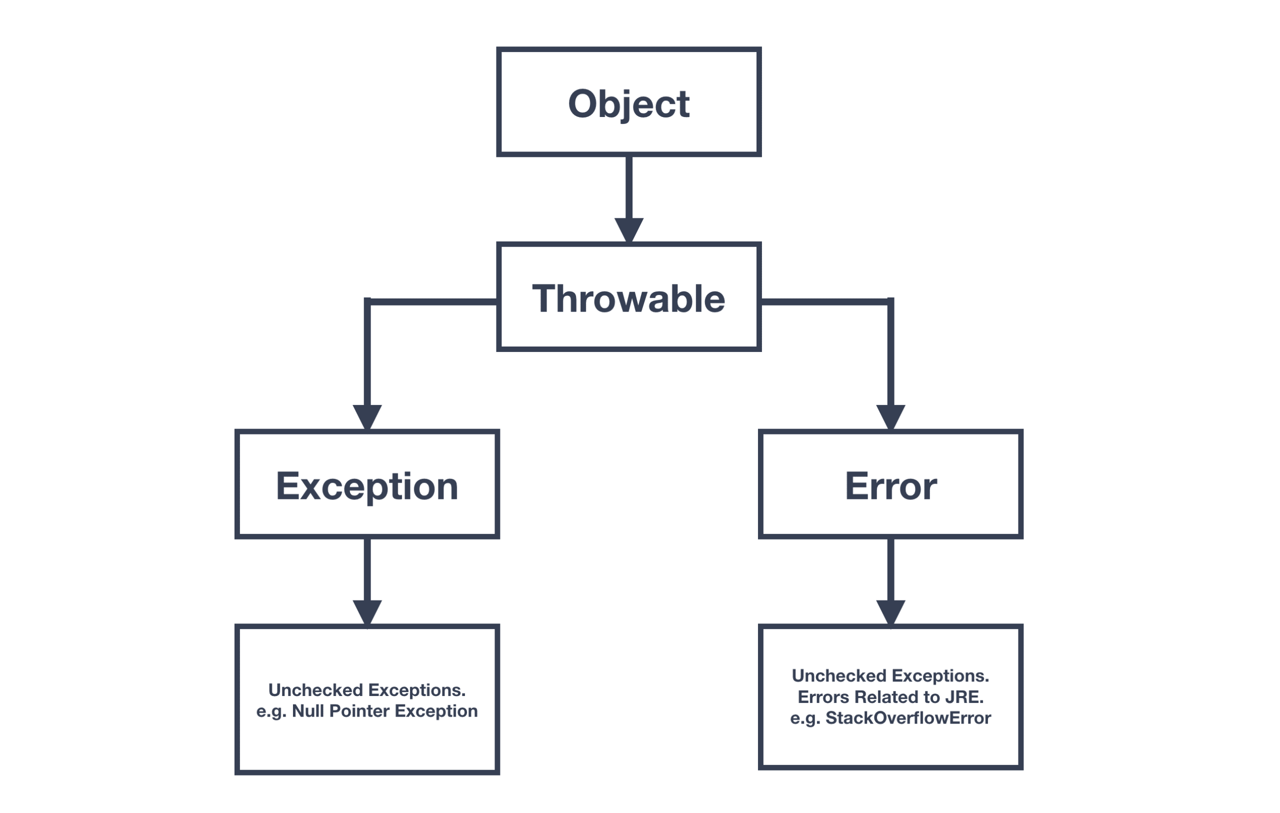 Scala exceptions Hierarchy