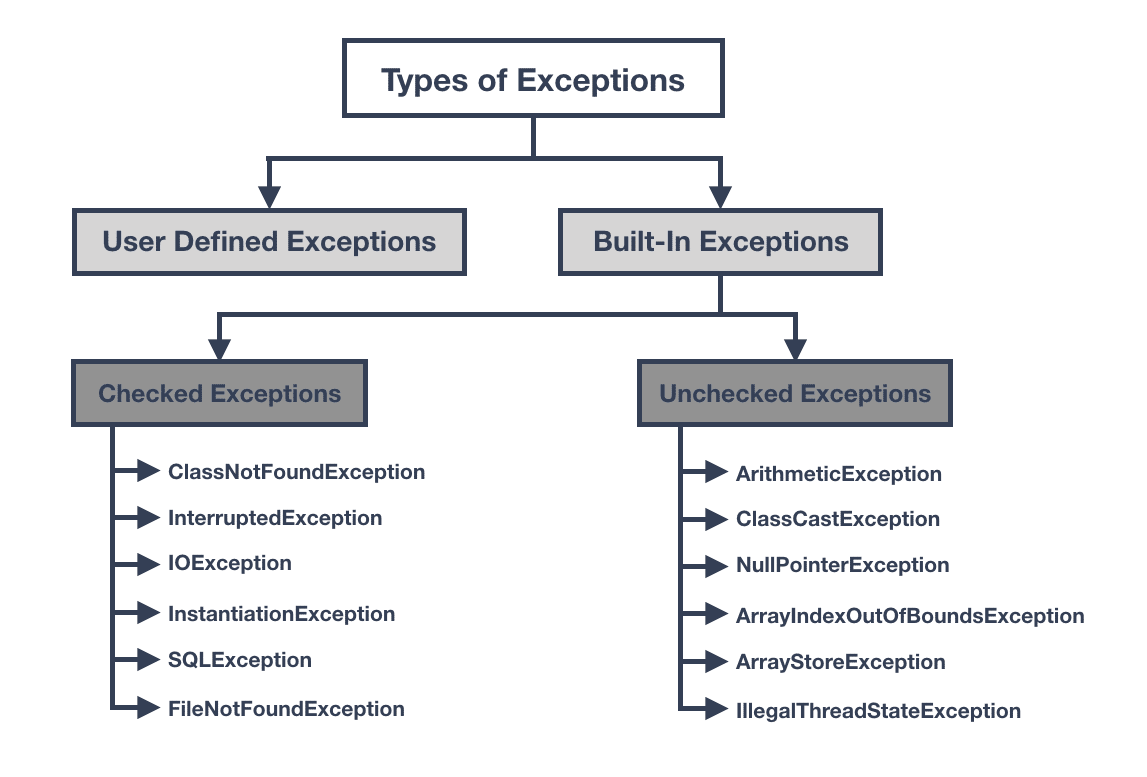 Types of Exceptions in Java, Checked vs Unchecked