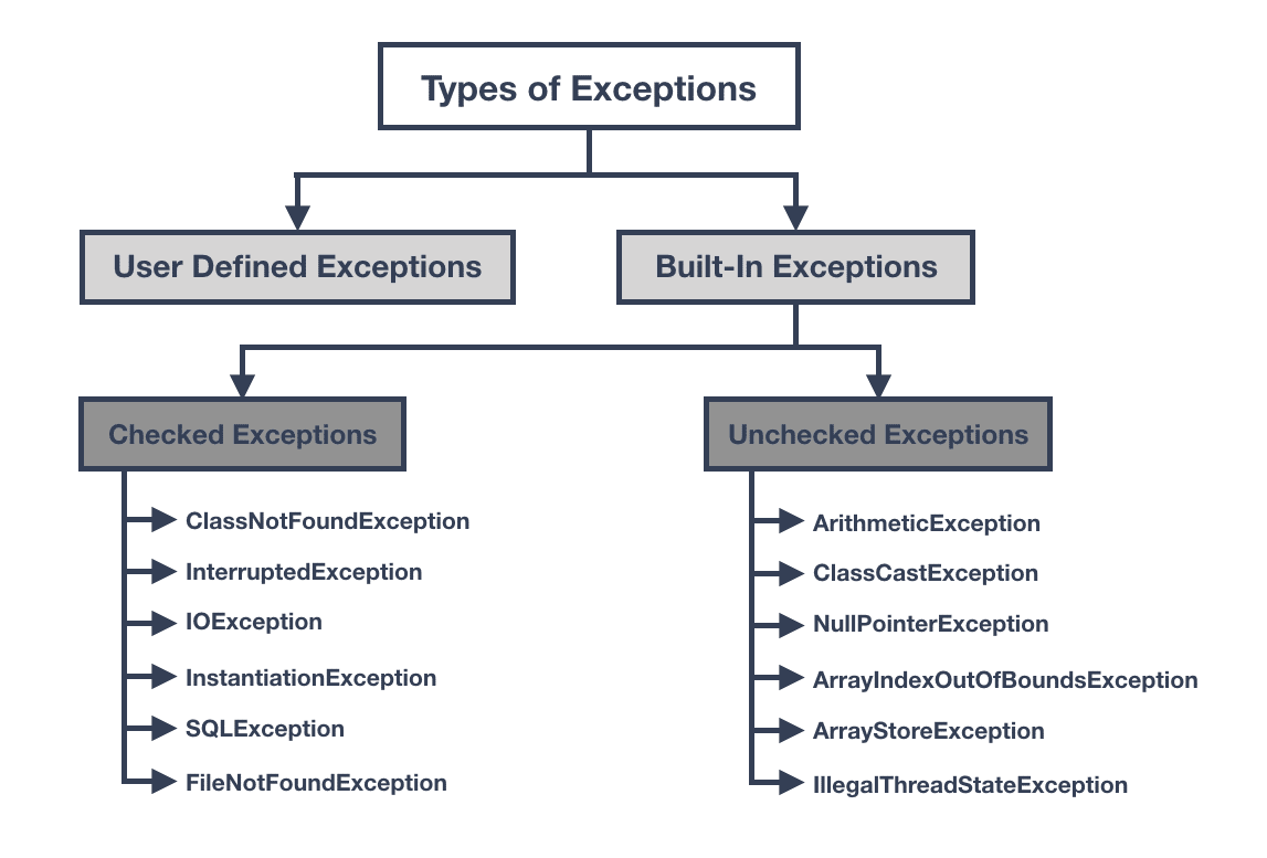 How To Handle Checked Unchecked Exceptions In Java Rollbar