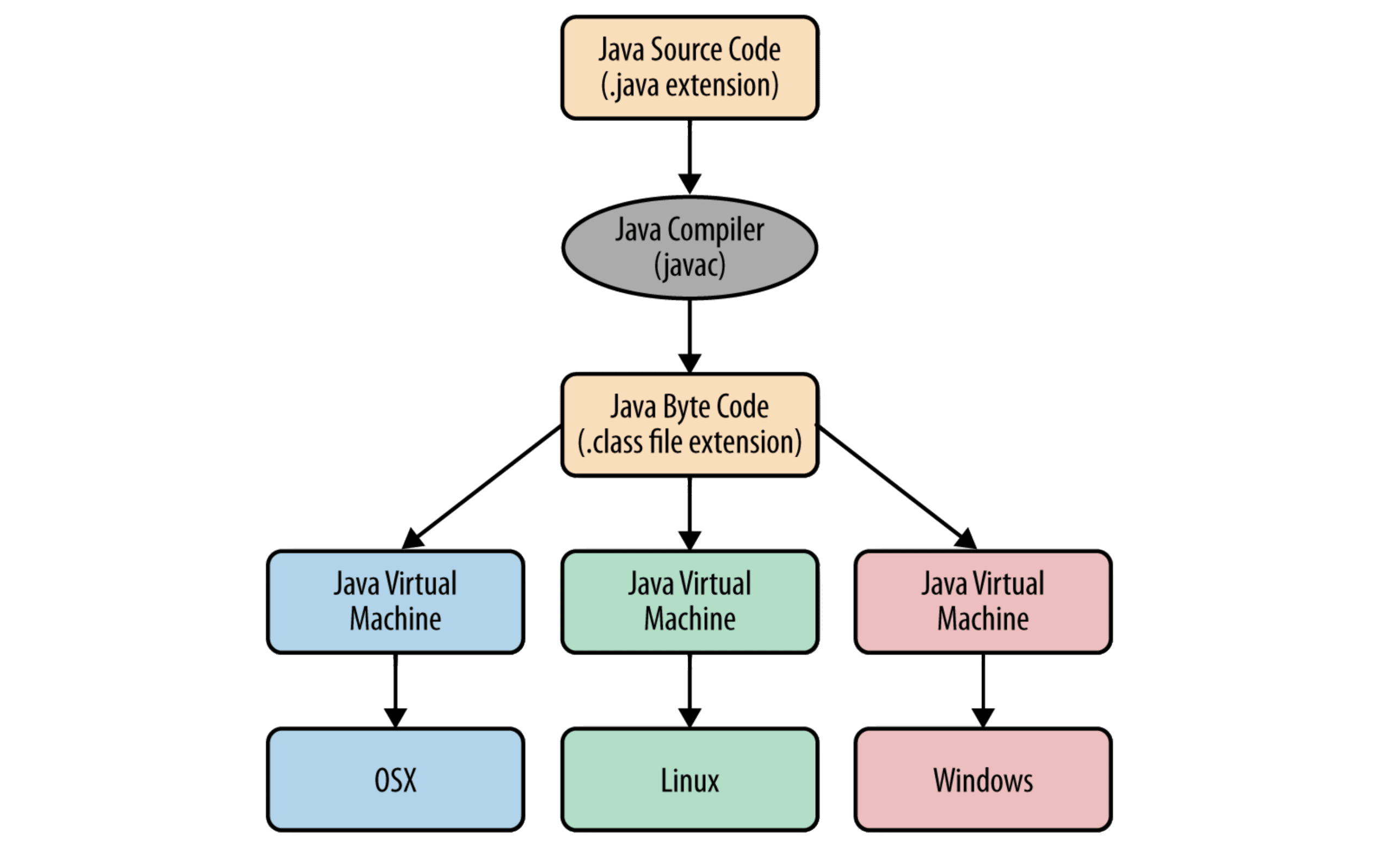 Java Compilation Process
