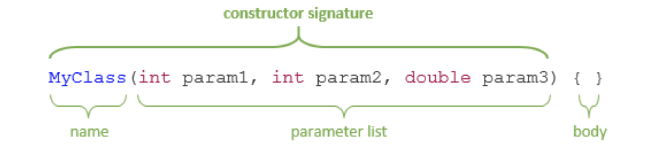 Constructor signature in Java