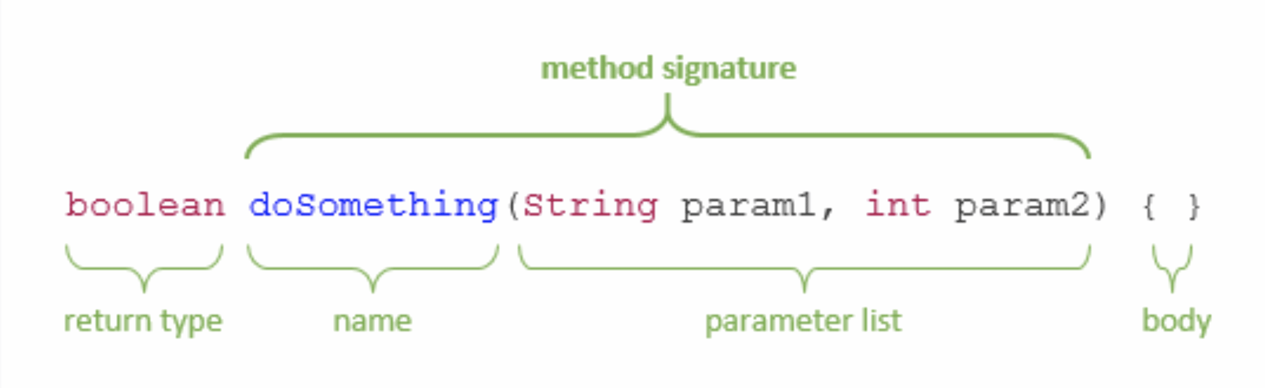 Method Signature in Java
