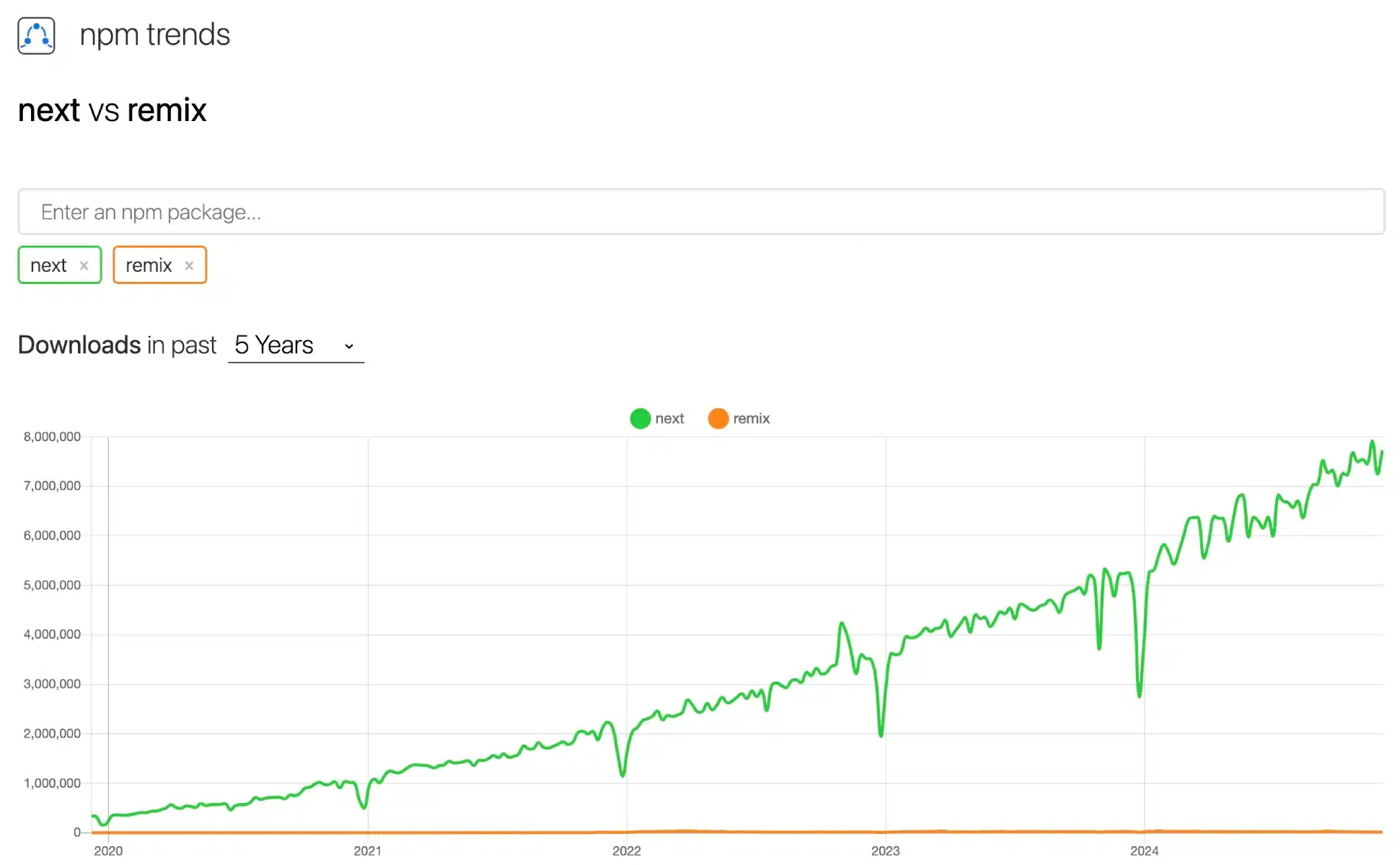 Next.js vs Remix npm trends