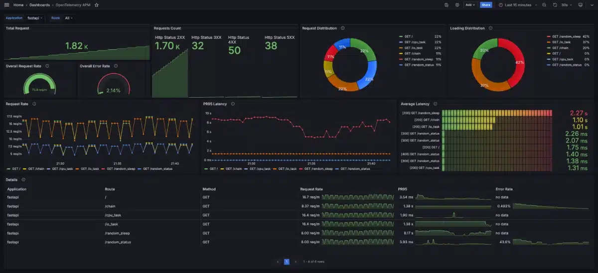 Promethus and Grafana APM