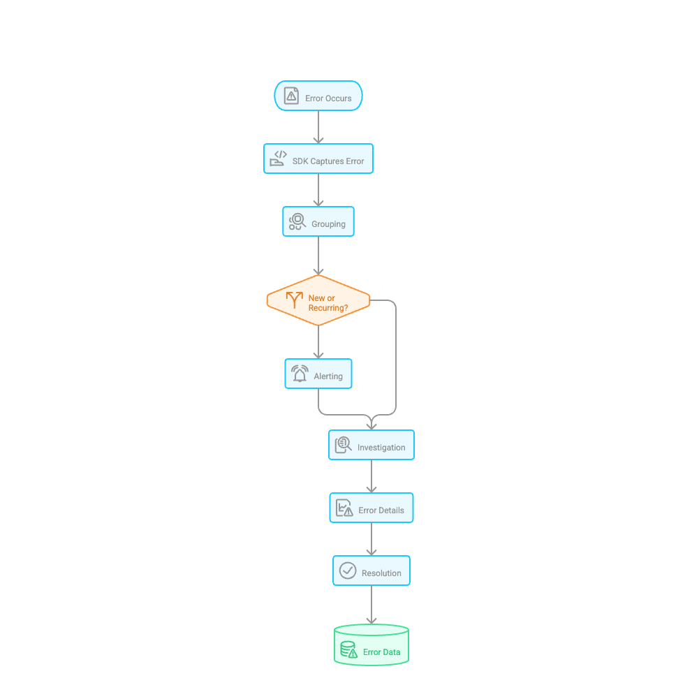 Diagram of how error tracking works