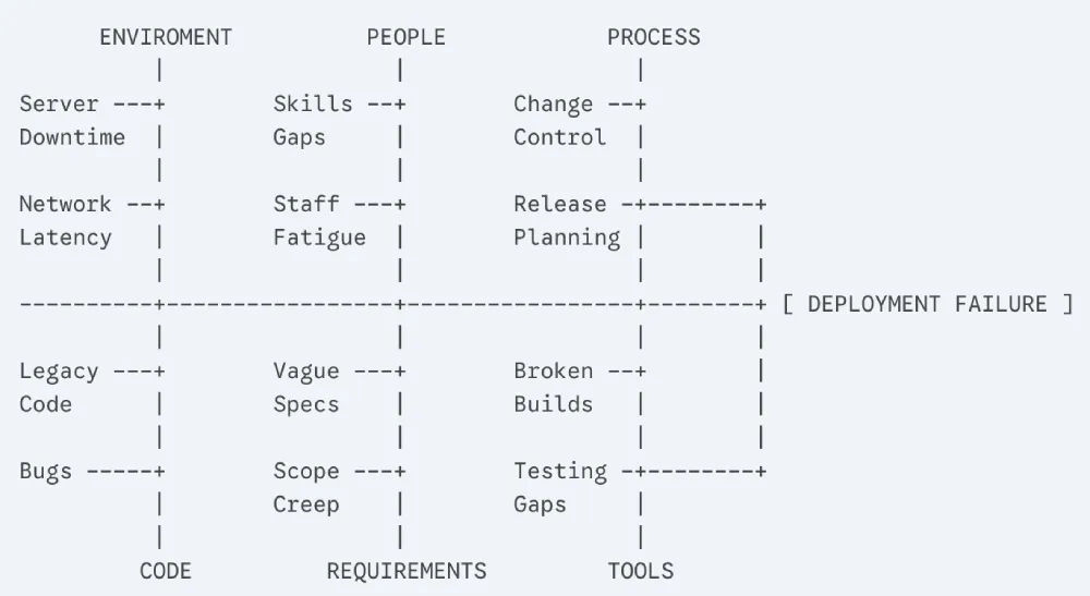 Root cause analysis investigation fishbone diagram