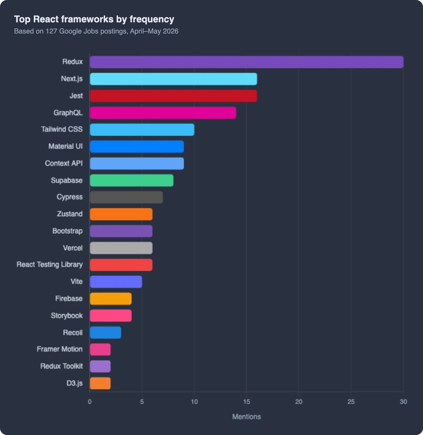 React frameworks by frequency