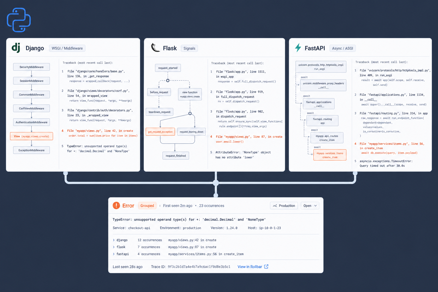 Python Error Tracking for Django, Flask, and FastAPI: A Practical Setup Guide